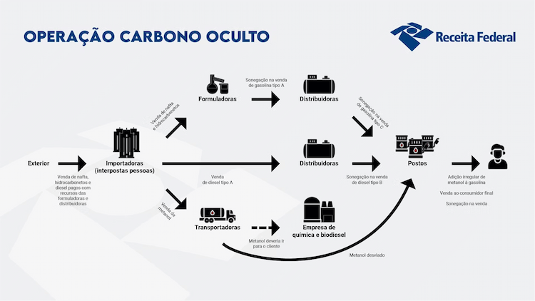 operacao carbono oculto 280825 exportacao