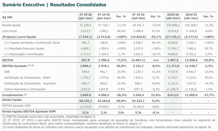raizen 300626 resultados